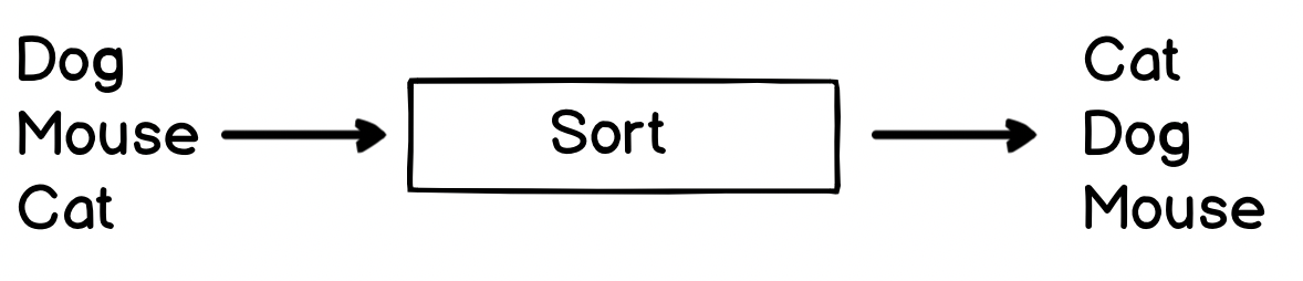 Diagram: Sort