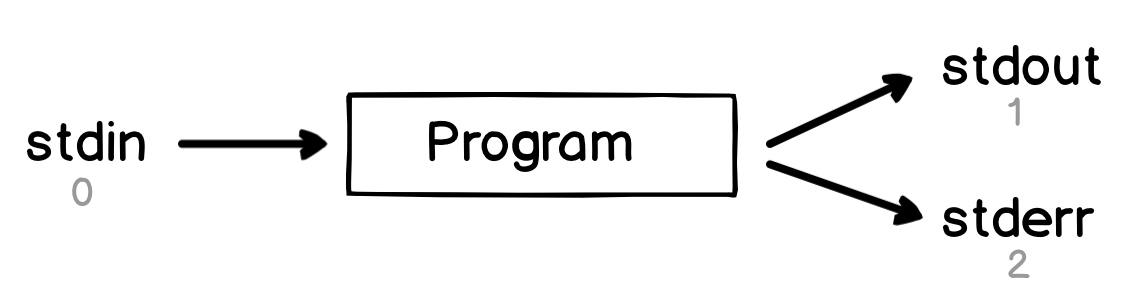 Diagram: stdin, stdout, stderr