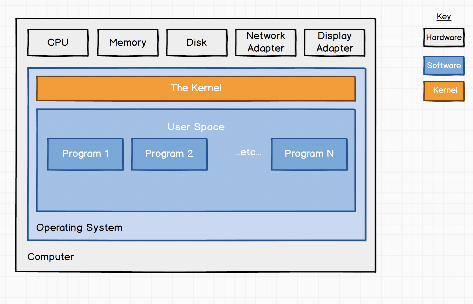 Diagram: The Kernel and User Space