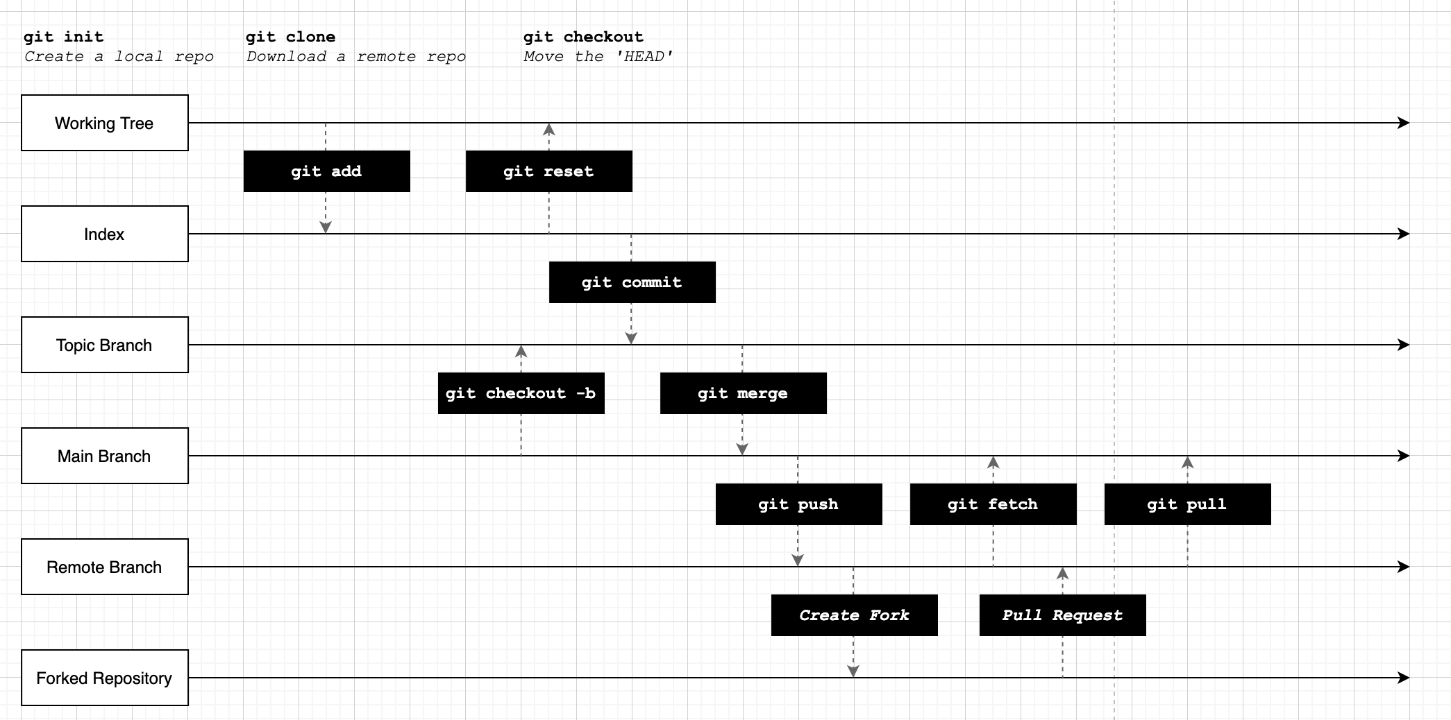 Diagram showing a summary of the key commands