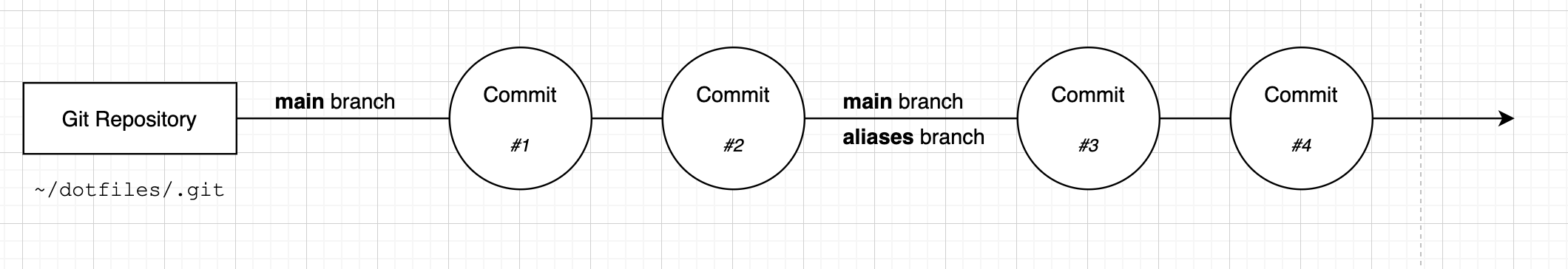 Diagram showing a fast forward merge result