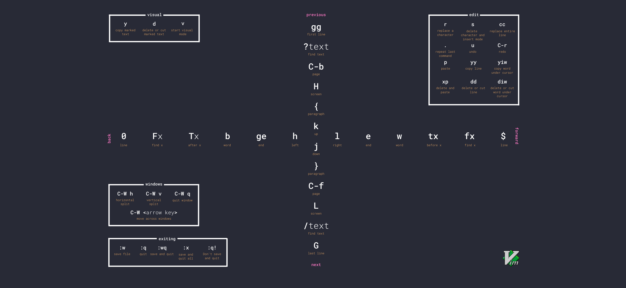 Vim Cheatsheet Wallpaper